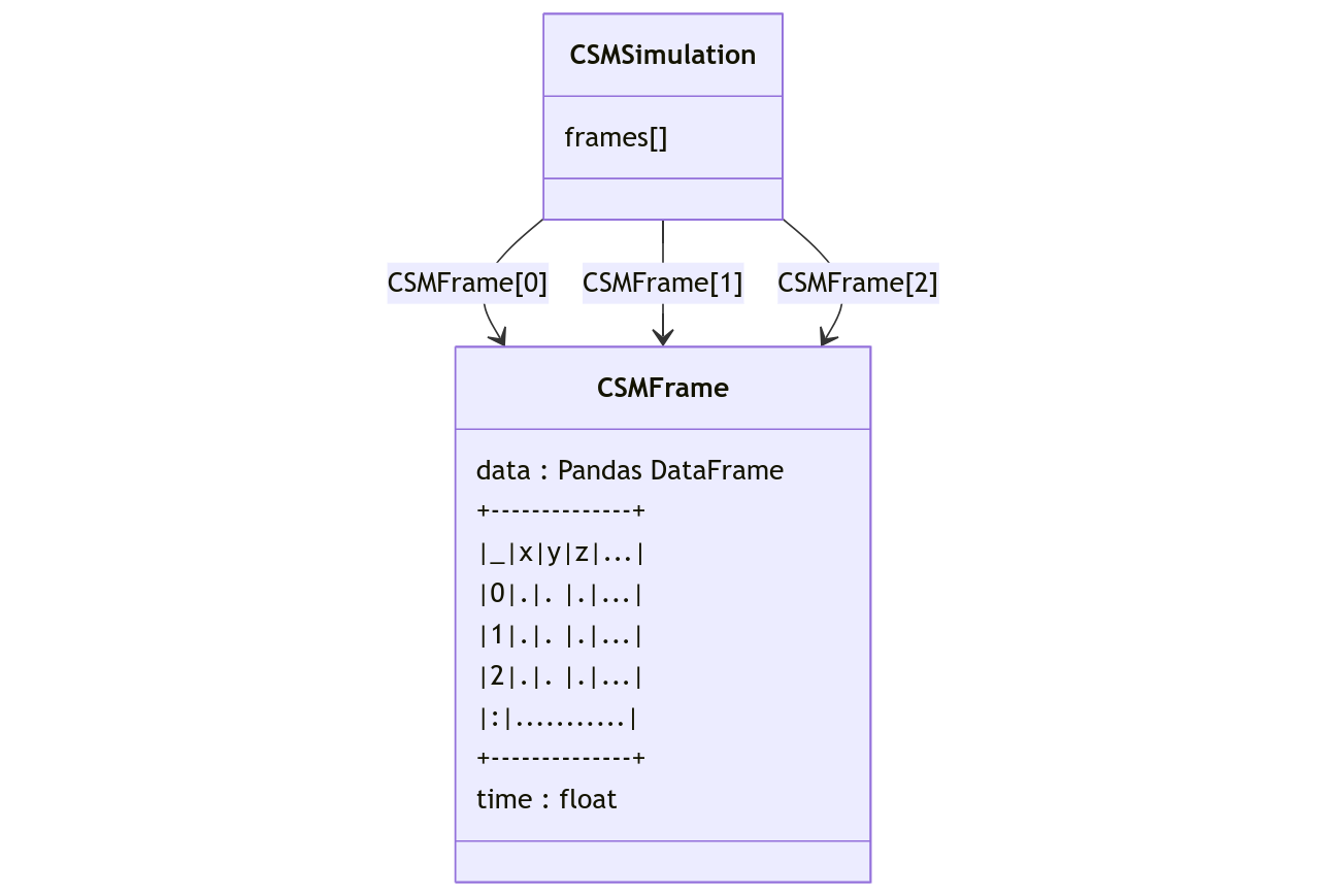 The CSMSimulation structure