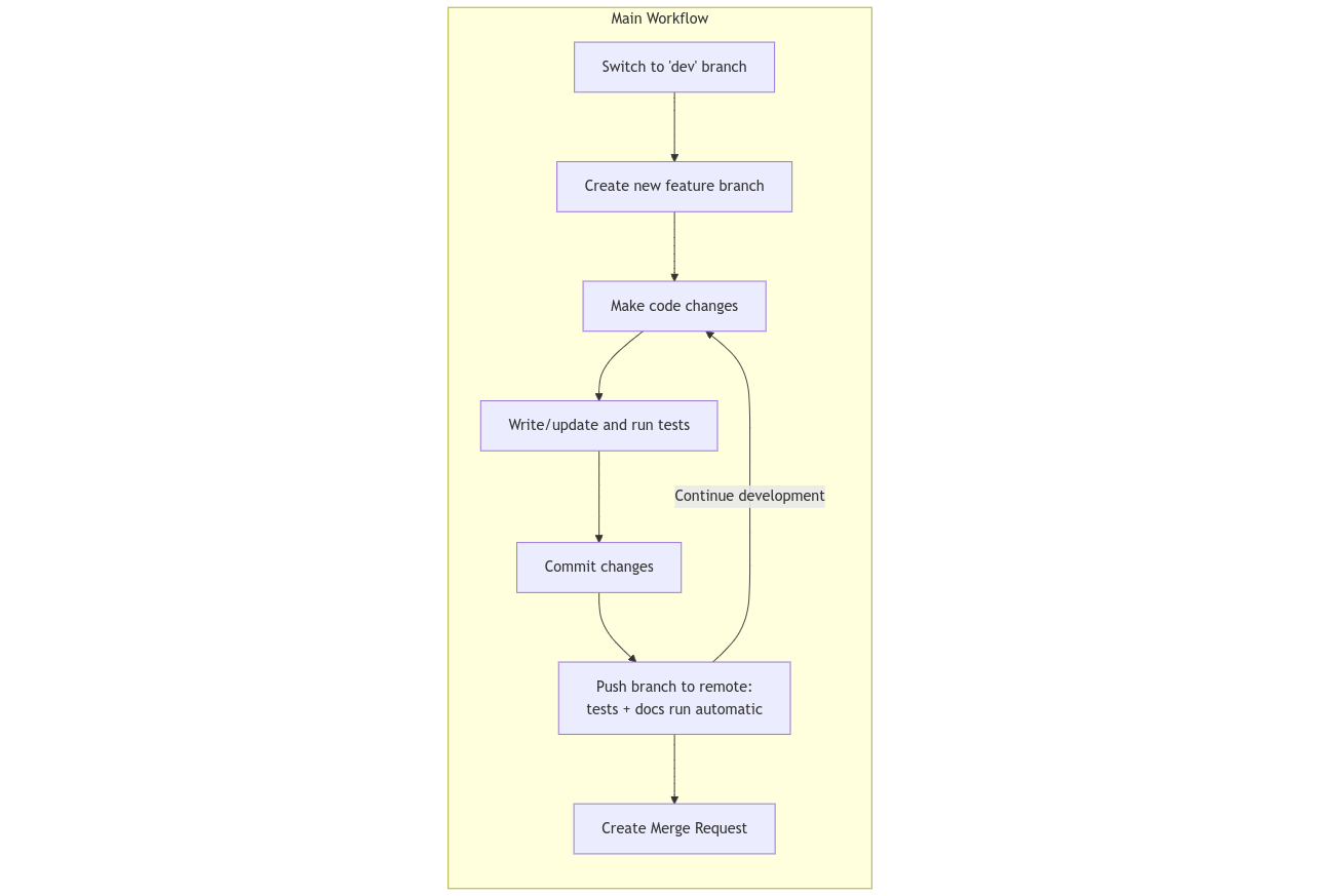 Git workflow and CI